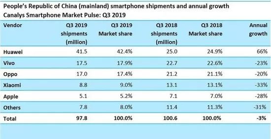 杭州苹果手机销量下滑新闻手机销量排行榜2020前十名-第1张图片-太平洋在线下载